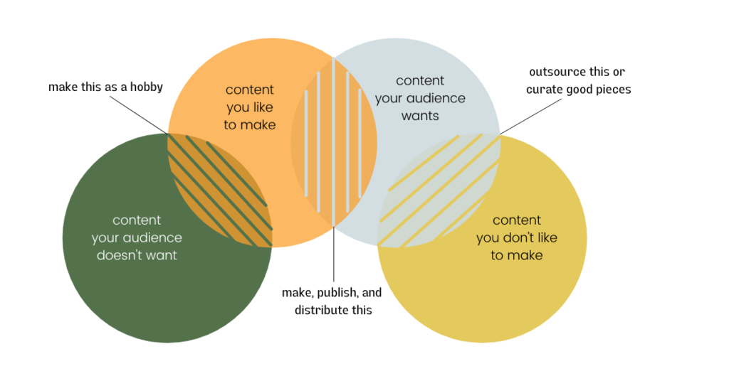 there are 4 kinds of content: what you like to make, what you hate to make, what your audience wants, and what your audience doesn't want. to make what you and the audience both like, aim for the overlap.