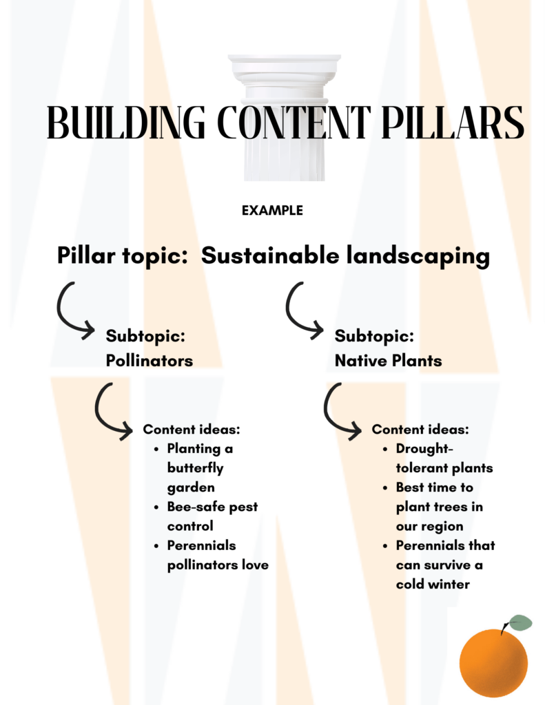 example of pillar topic leading to subtopics, each of which leads to content topics